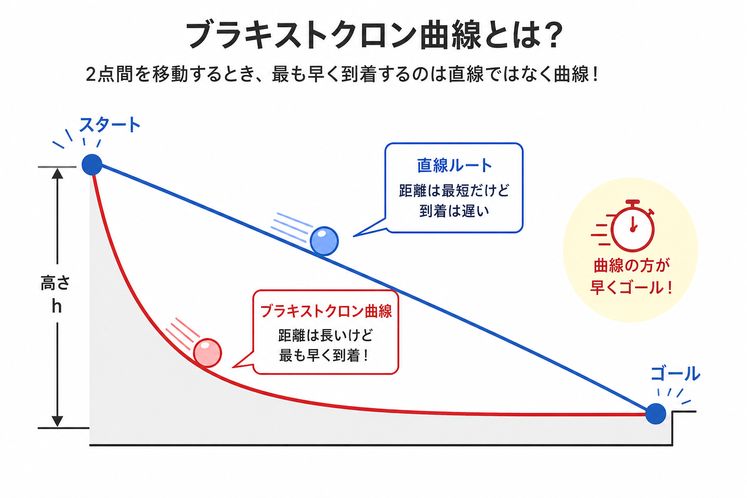 ブラキストクロン曲線とは、直線よりも曲線の方が早くゴールに到着することを示す図。青の直線ルートと赤の曲線ルートを比較している。